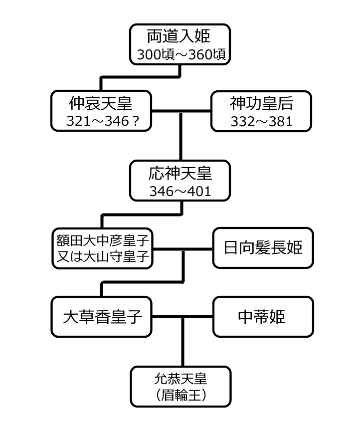 ヤマト王権正統系譜