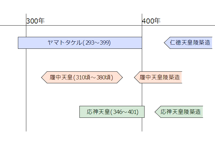 生きた年代と築造時期