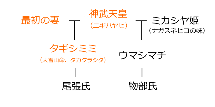 神武天皇ニギハヤヒの系図