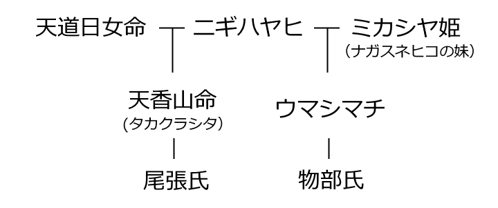 ニギハヤヒの系図