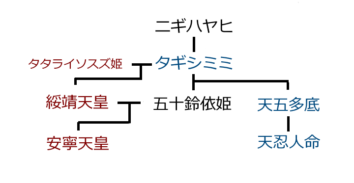 欠史八代対立の系図